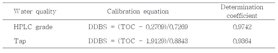 수질별 계면활성제 DDBS 분석식 (Effect of water quality on surfactant determination by TOC analysis)