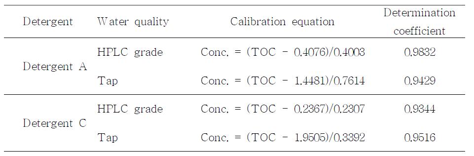 수질별 TOC 사용 세척제 잔류량 분석식 (Effect of water quality on detergent determination by TOC analysis)