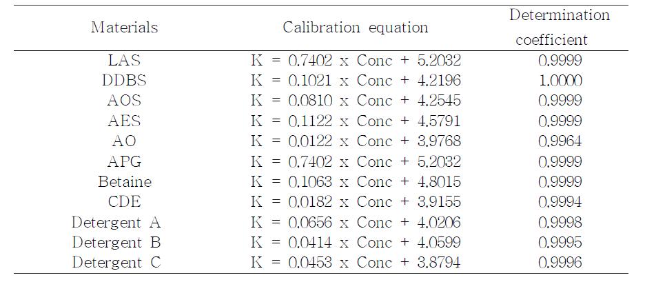 계면활성제 및 세척제 농도와 전기전도도 간의 회귀식 및 결정계수 (Regression equation of conductivity and determination coefficients for surfactants and detergents)