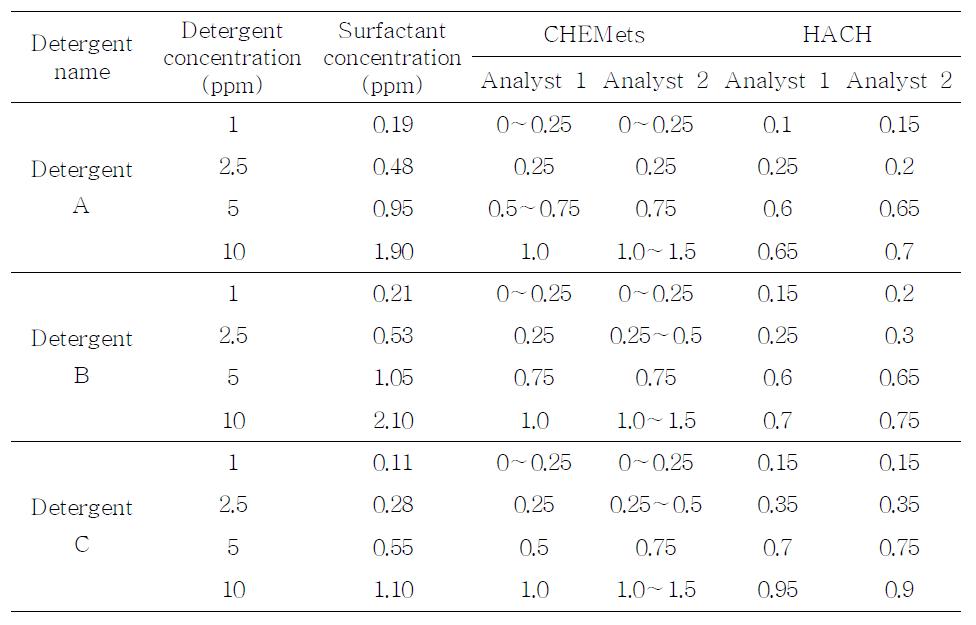 세척제 간이분석 kit에 의한 계면활성제 분석 결과 (Results of analysis of surfactants using commercial detergent test kits)