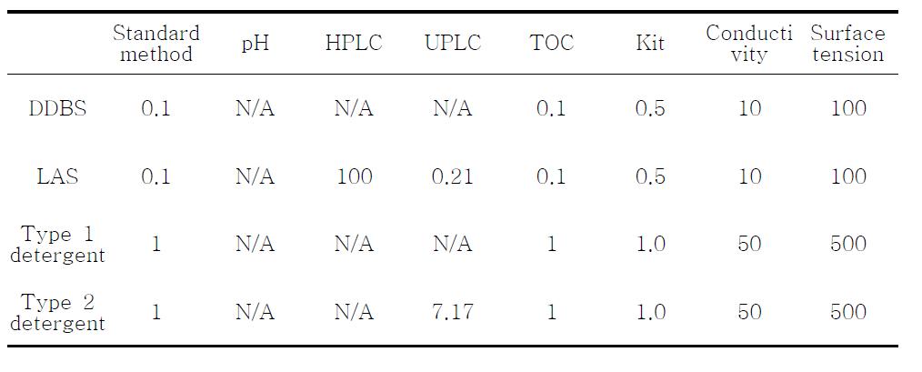 세척제 분석방법의 LOQ 비교(Comparison of LOQ in detergent analysis by different methods)