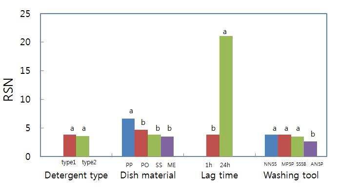 고추장 오물의 제거에 미치는 세척변수의 영향(Effects of cleaning variables on required scrubbing numbers(RSN) for the removal of red pepper paste(Kochujang) soil).