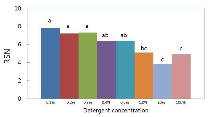 세척제 농도가 고추장 오물의 제거에 미치는 영향(Effects of detergent concentration on required scrubbing numbers(RSN) for the removal of red pepper paste(Kochujang) soil).