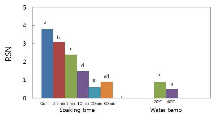 불림시간과 불림온도가 고추장 오물의 제거에 미치는 영향(Effects of soaking conditions on required scrubbing numbers(RSN) for the removal of red pepper paste(Kochujang) soil).