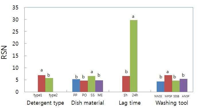 치즈 오물의 제거에 미치는 세척변수의 영향(Effects of cleaning variables on required scrubbing numbers(RSN) for the removal of cheese soil).