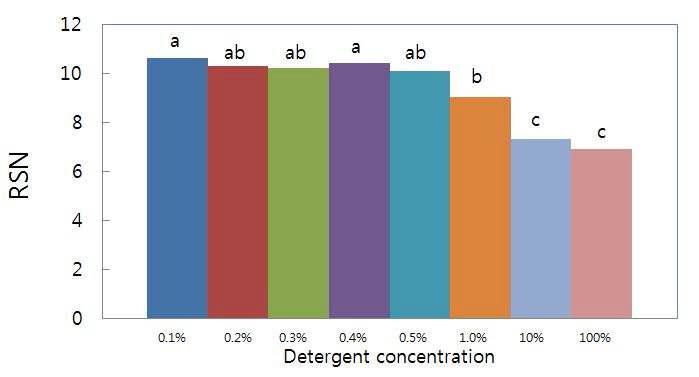 세척제 농도가 치즈 오물의 제거에 미치는 영향(Effects of detergent concentration on required scrubbing numbers(RSN) for the removal of cheese soil).