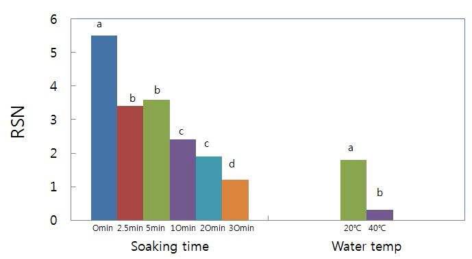 불림시간과 불림온도가 치즈 오물의 제거에 미치는 영향(Effects of soaking conditions on required scrubbing numbers(RSN) for the removal of cheese soil).