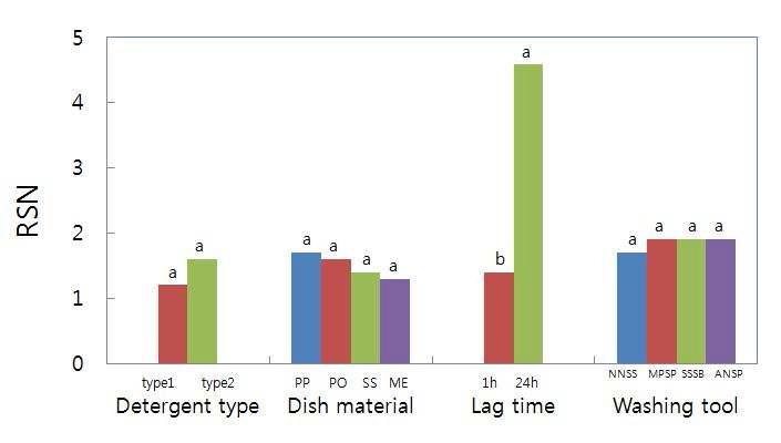 쌀밥 오물의 제거에 미치는 세척변수의 영향(Effects of cleaning variables on required scrubbing numbers(RSN) for the removal of cooked rice soil).