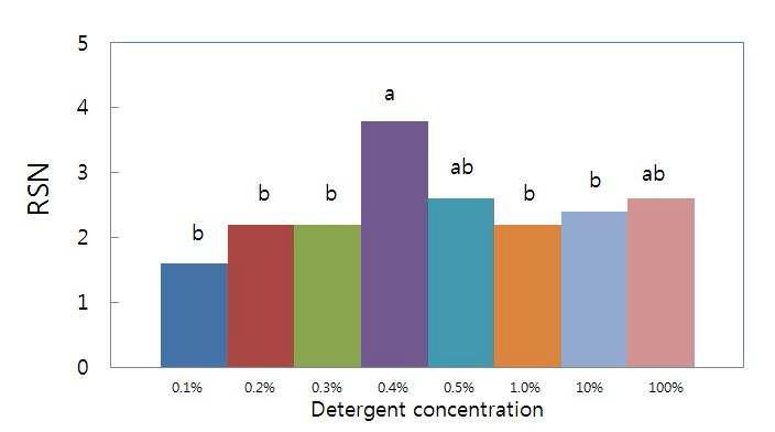 세척제 농도가 쌀밥 오물의 제거에 미치는 영향(Effects of detergent concentration on required scrubbing numbers(RSN) for the removal of cooked rice soil).