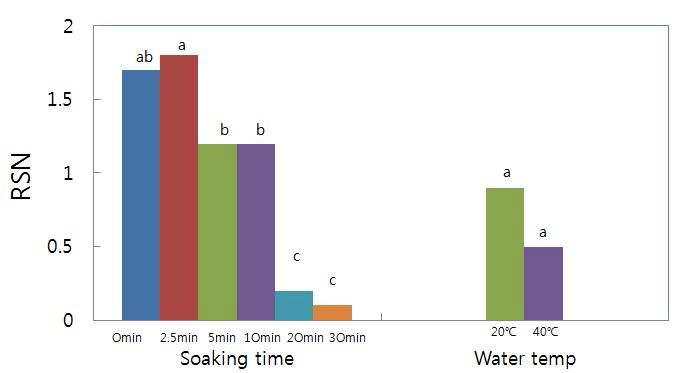 불림시간과 불림온도가 쌀밥 오물의 제거에 미치는 영향(Effects of soaking conditions on required scrubbing numbers(RSN) for the removal of cooked rice soil).