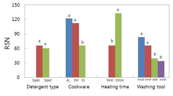 계란찜 오물의 제거에 미치는 세척변수의 영향(Effects of cleaning variables on required scrubbing numbers(RSN) for the removal of steamed egg scramble soil).