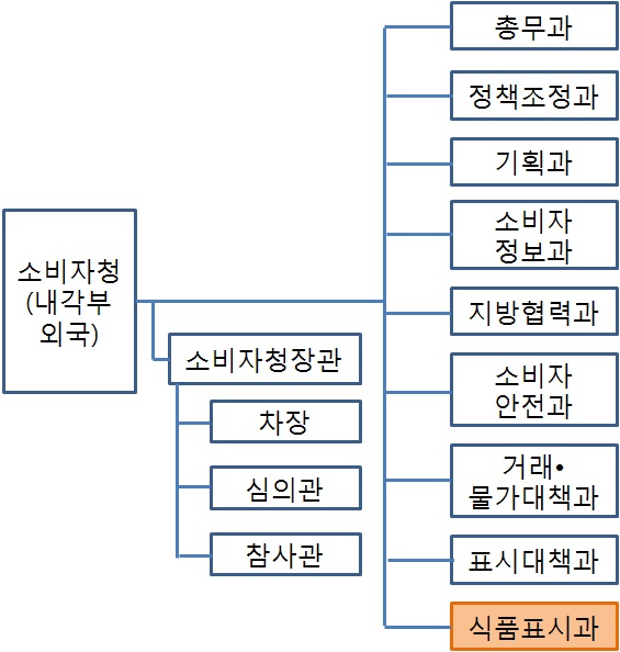 그림 28. 소비자청 조직도