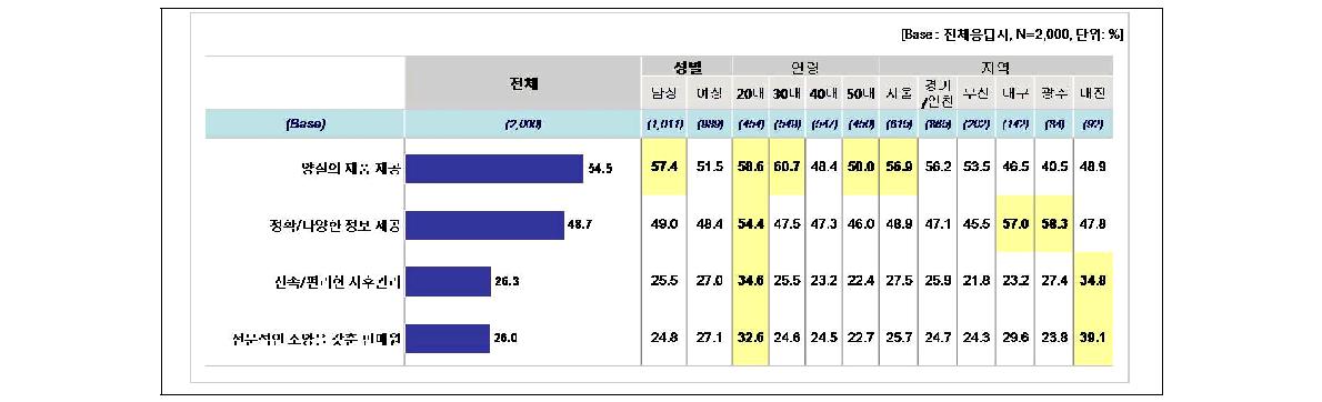 건강기능식품 우수전문판매점 필요요건