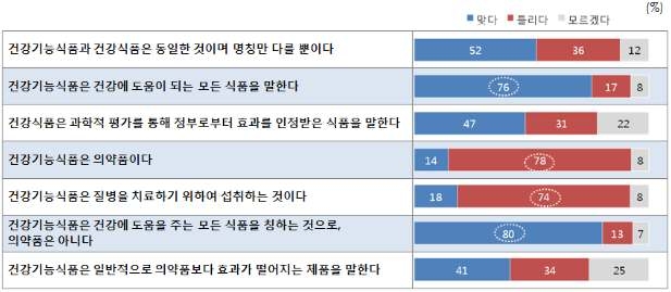 그림 2. 건강기능식품 인지도 설문