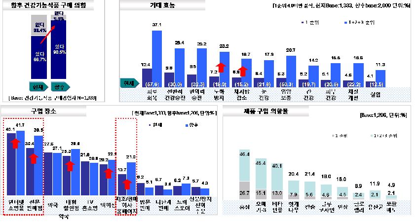 향후 건강기능식품 구매 의향