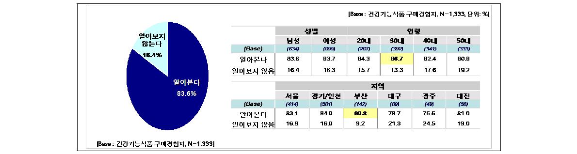 건강기능식품 구매 전 정보조사 여부