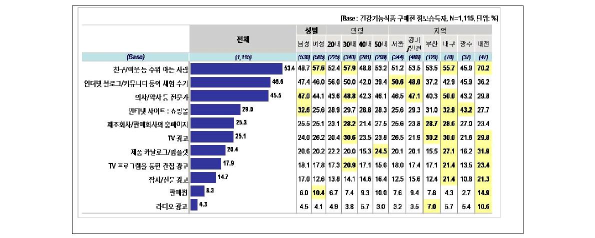 건강기능식품 구매 전 정보 조사채널