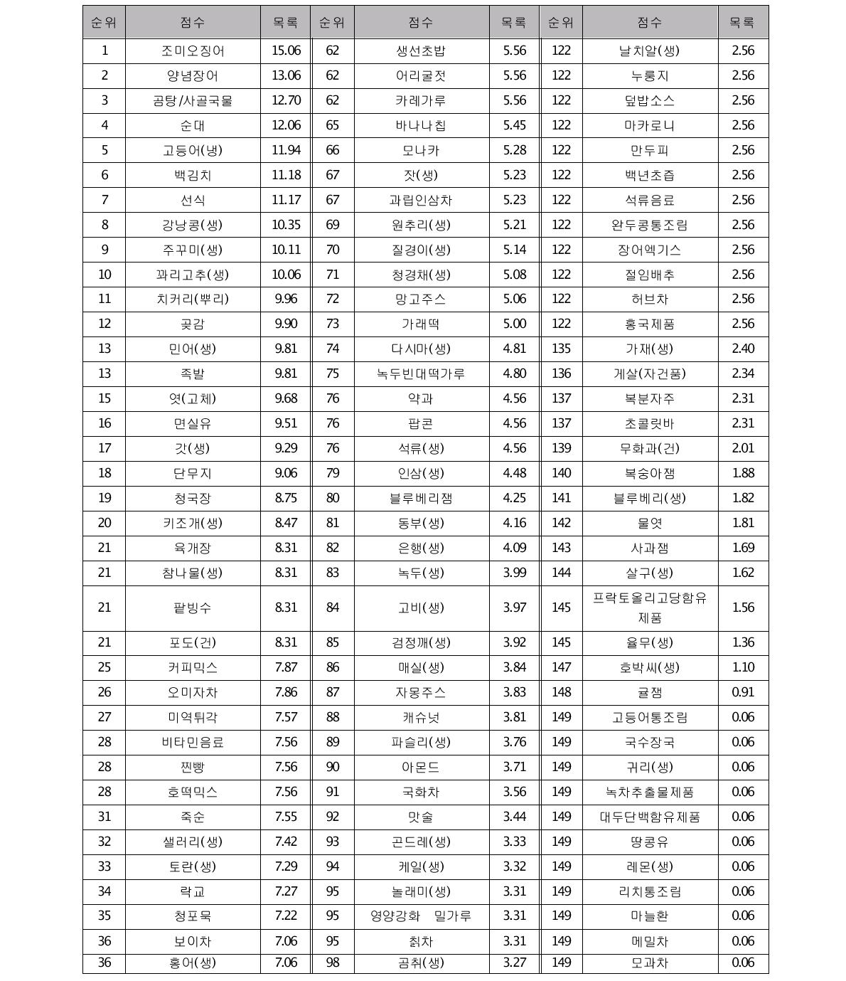 국내사건 수 및 섭취량을 기준으로 선정된 183 품목 식품의 우선관리 순위