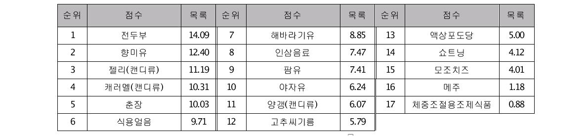 국내사건 수 및 생산량을 기준으로 선정된 17 품목 식품의 우선관리 순위