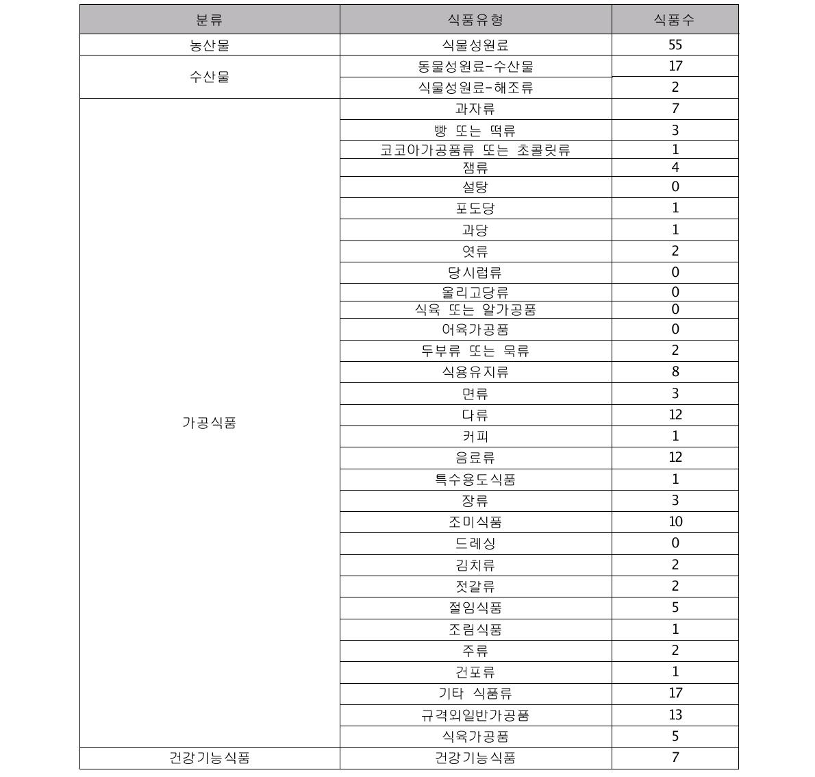 200대 식품의 식품군별 분류현황