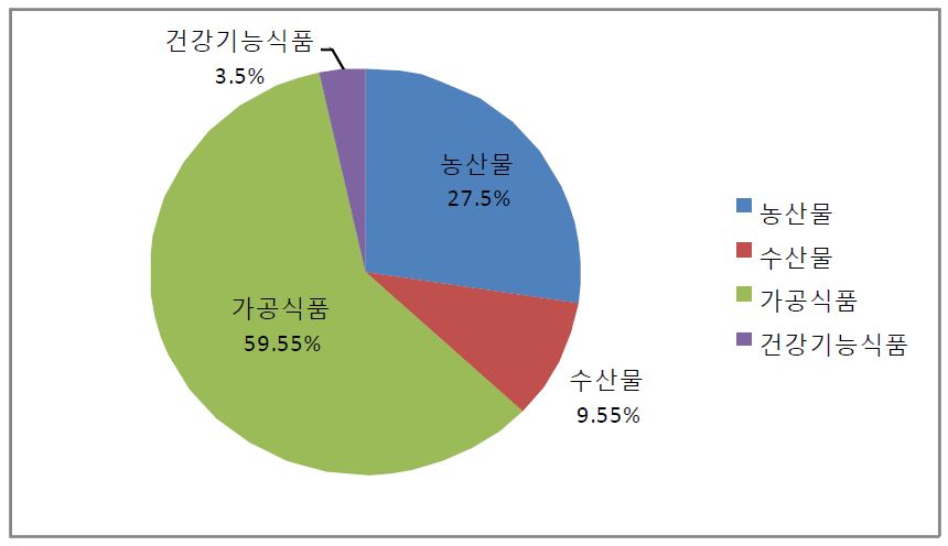 식품군별 분류현황