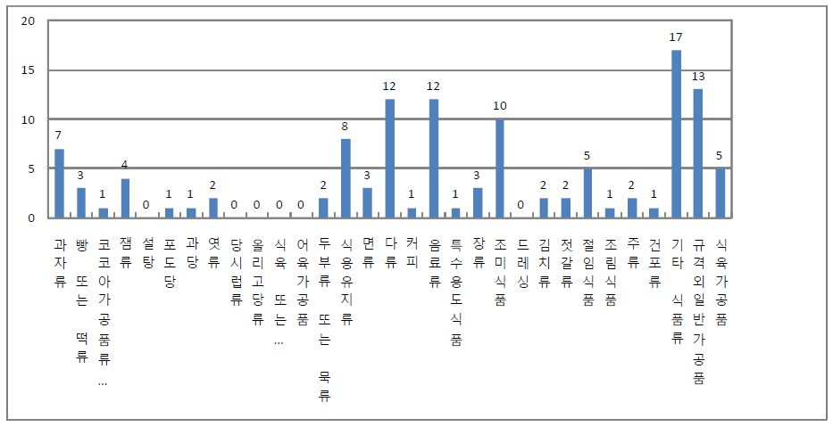 가공식품중 식품공전상 식품유형별 품목현황