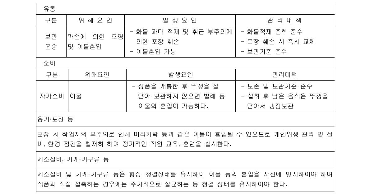 품목별 가공 •유통 • 소비 단계별 취약점 분석 및 관리대책