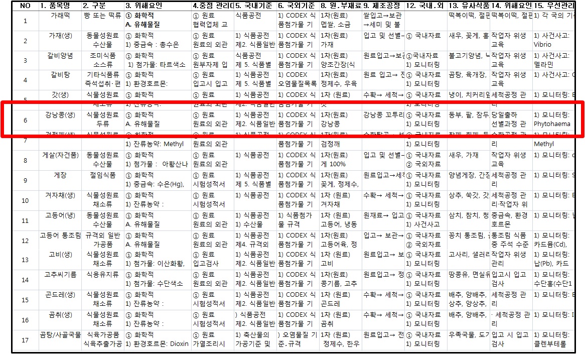 식품별 위해정보 자료 전체입력화면