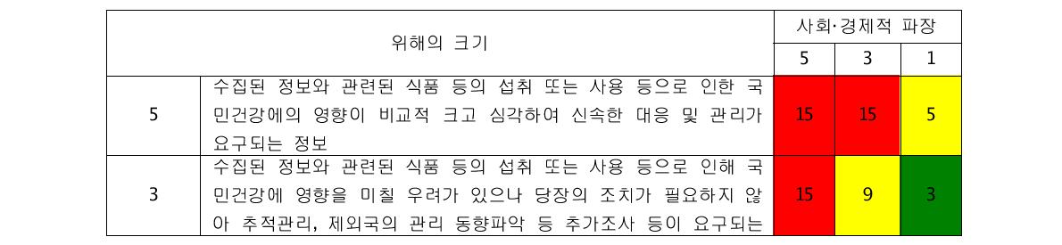 사건·사고 관련 위해도 평가 기준(안)