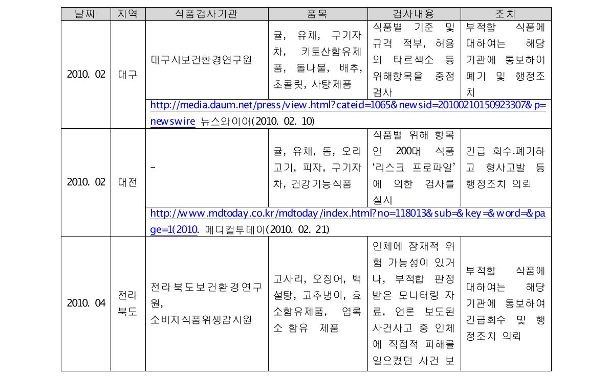 집중수거 검사내역(언론보도 14건)