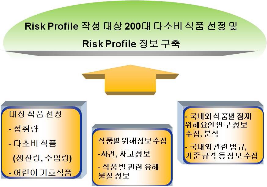 R isk Profile 정보 구축 절차