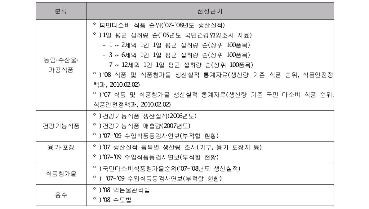 대상 식품 선정의 선정근거