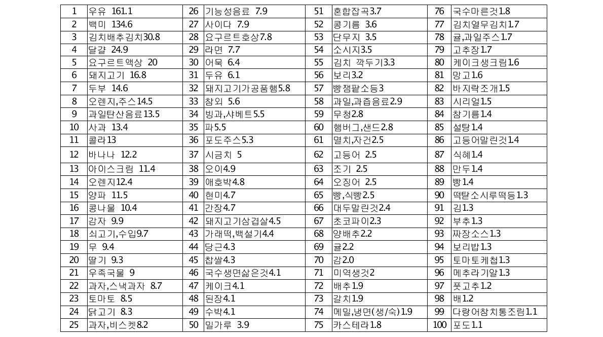 3 ~ 6세의 1인 1일 평균 섭취량 순(상위 100품목)