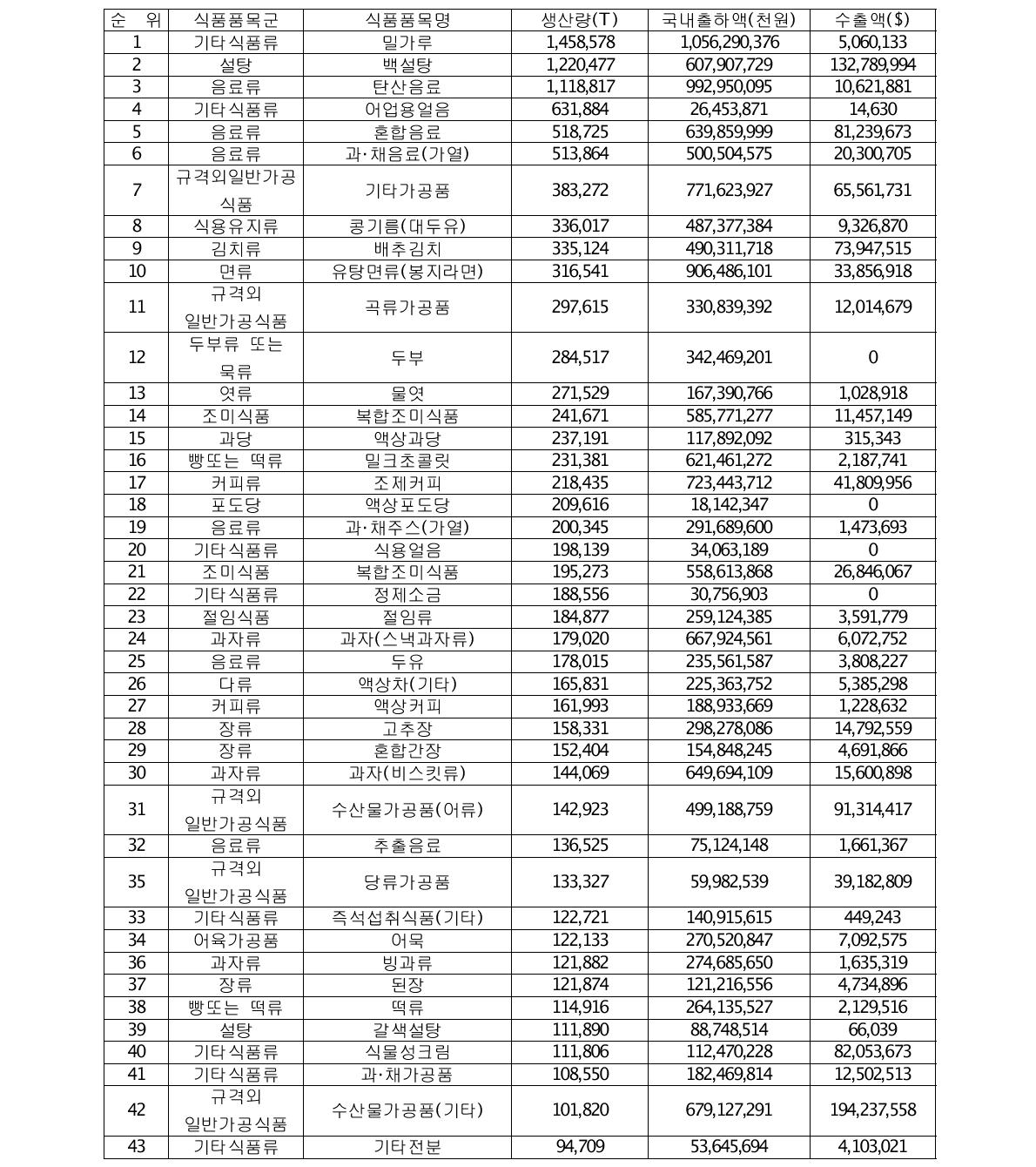 ' 08 식품 및 식품첨가물 생산실적 결과 생산량기준 식품순위