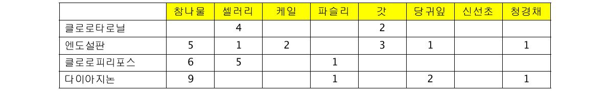 2006~2008년 유통농산물 잔류농약 모니터링 결과 (200개 선정품목 중 검출 식품)