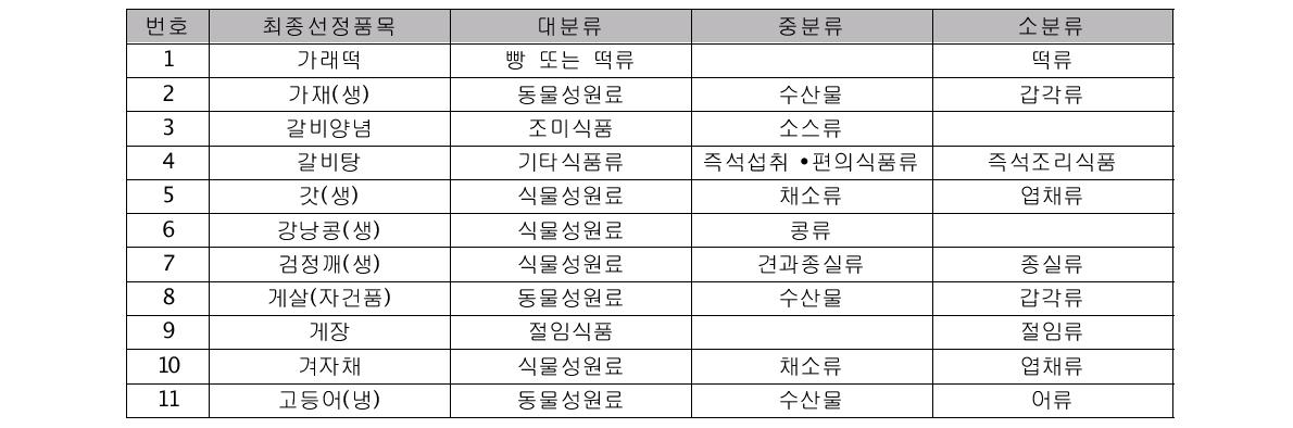 200대 식품의 식품 분류(가나다순)