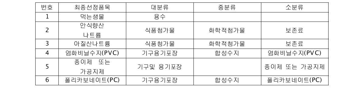 향후 연구사업을 위한 제안사항으로 선정된 6품목의 분류