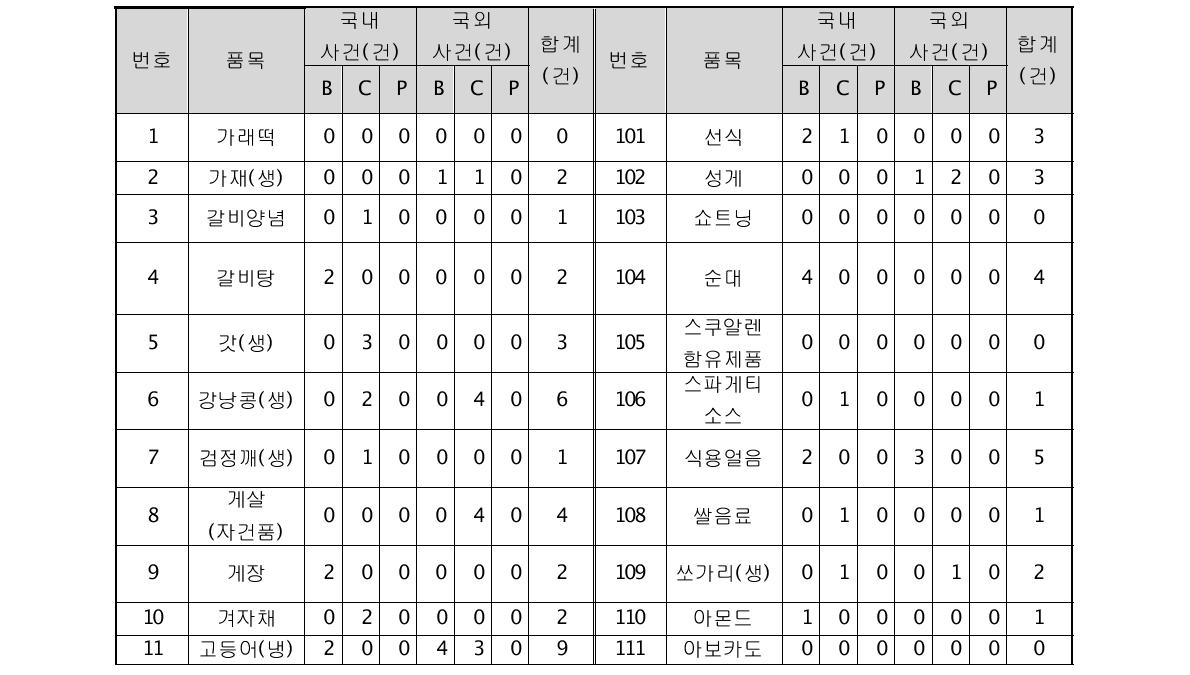 선정된 국민 다소비 식품 200 품목의 언론에 보도된 국내외 사건 개수