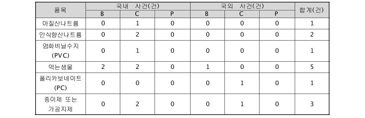 향후 연구사업을 위한 제안사항으로 선정된 6품목의 언론에 보도된 국내외 사건 개수