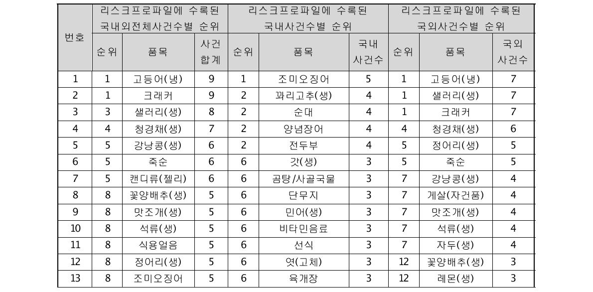 200개 식품의 국내외 위해사건 사건∙사고 순위