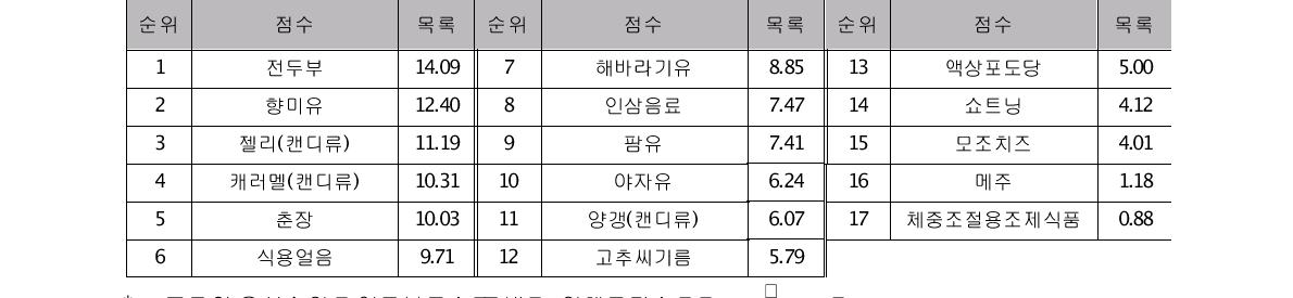 국내사건 수 및 생산량을 기준으로 선정된 17 품목 식품의 우선관리 순위