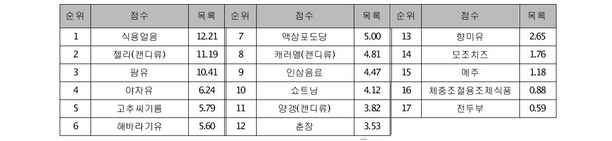 국외사건 수 및 생산량을 기준으로 선정된 17 품목 식품의 우선관리 순위