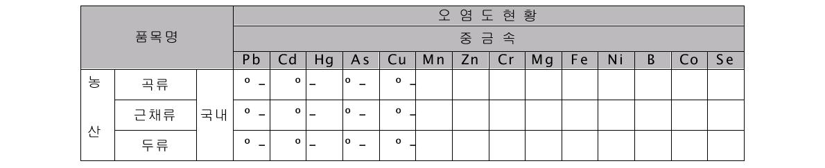 농산물의 국∙내외 중금속 오염도 현황(2001~2010)