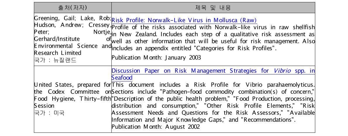 어패류 가공식품 관련 Risk Profile