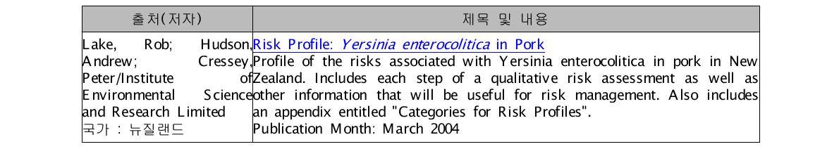 돼지고기 관련 Risk Profile