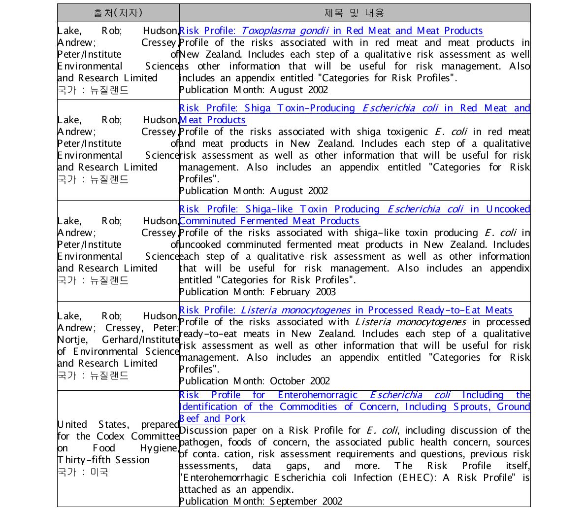 쇠고기 관련 Risk Profile