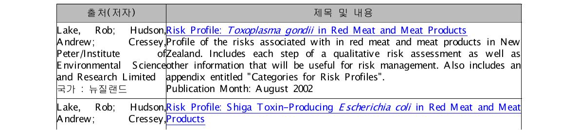 가금육 관련 Risk Profile