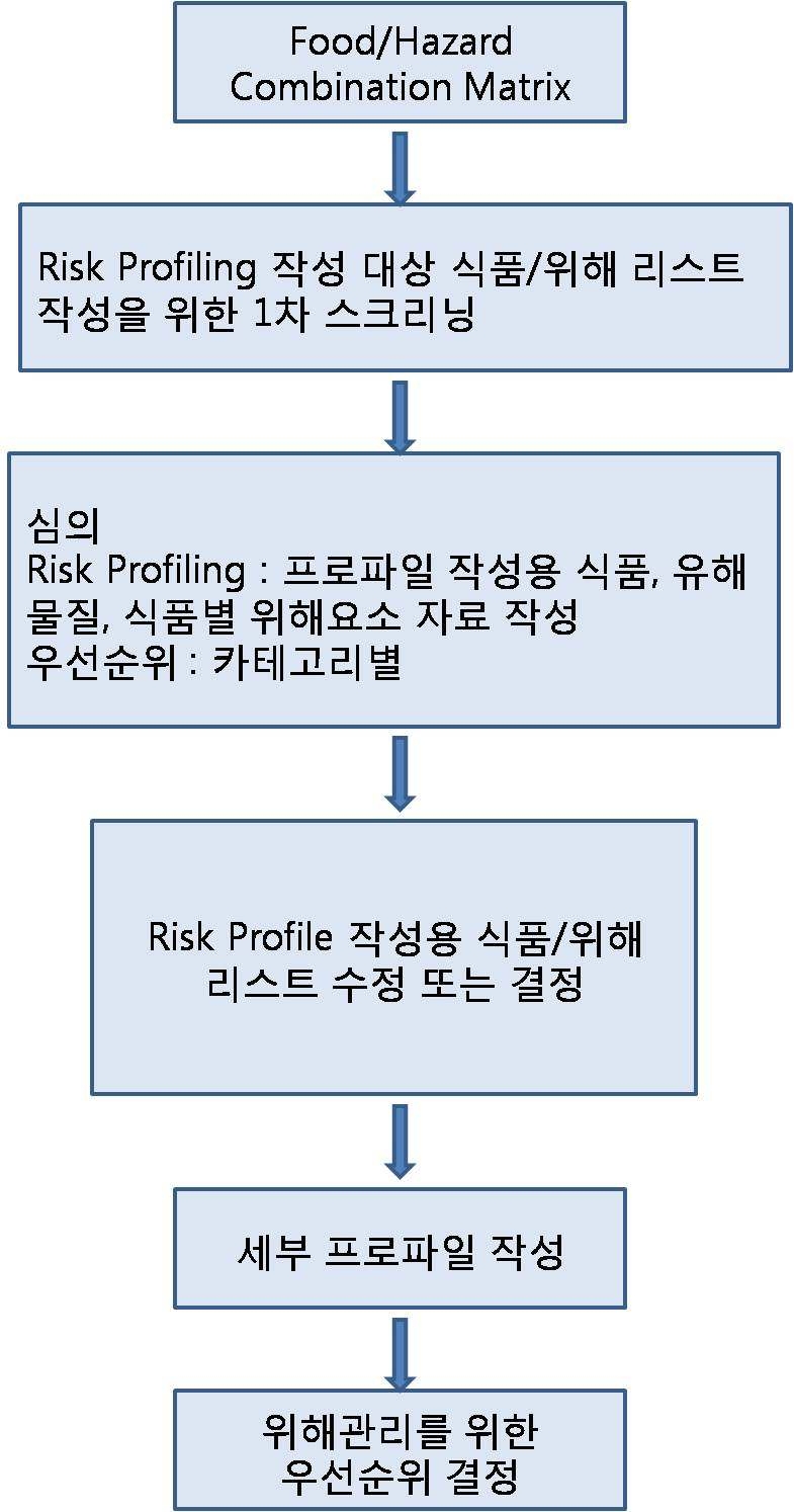 뉴질랜드의 R isk Profile 사업 추진 절차