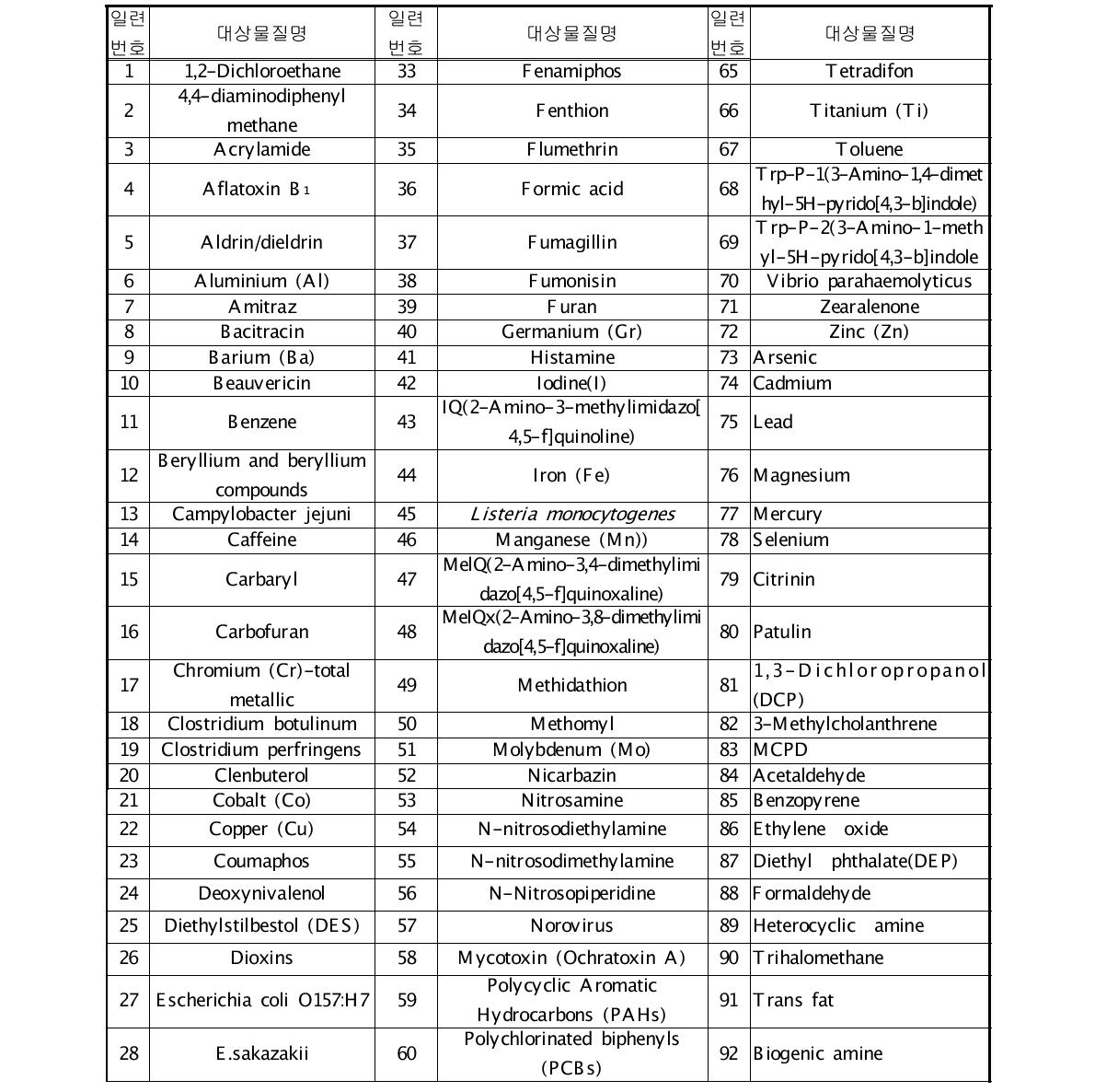 Risk Profile 작성 유해물질 목록