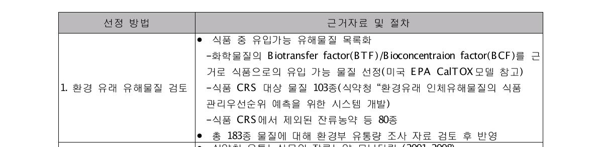 우선관리위해요인(화학적, C)의 선발을 위한 절차 및 기준